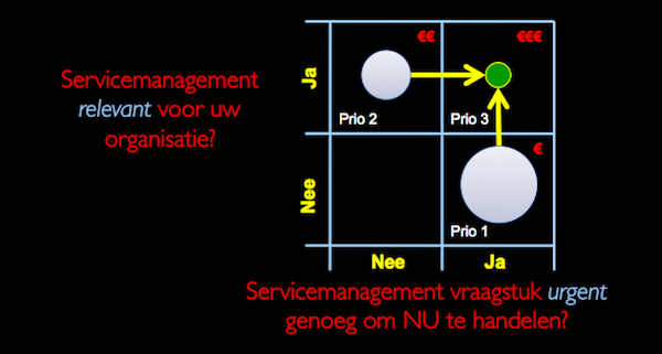 Servicemanagement matrix